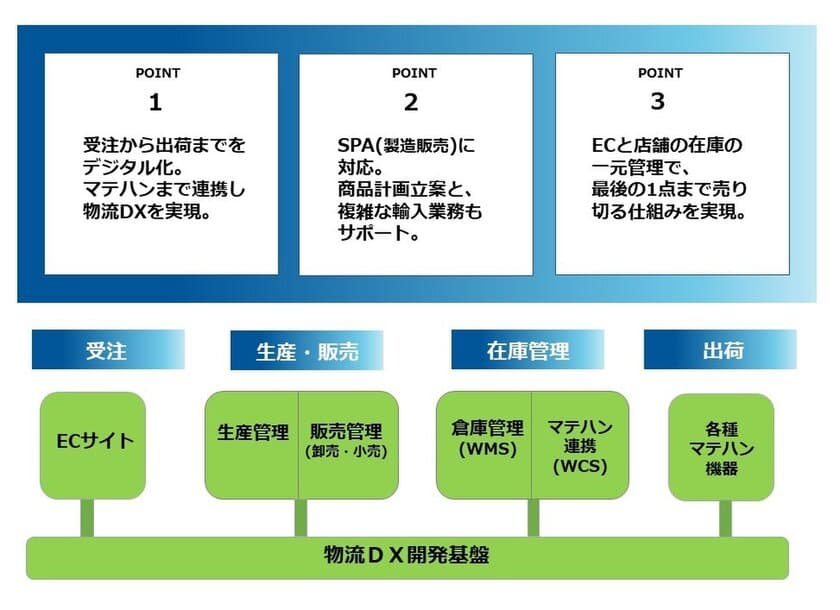 両備システムズが
ファッション・アパレル業向け業務システムを開発　
受注～出荷までワンストップでの提供を、2023年より順次開始