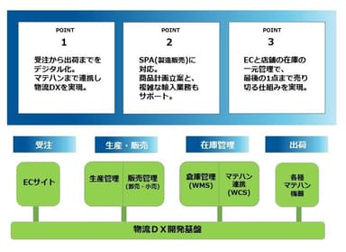 ファッション・アパレル業の受注・生産・販売・在庫管理・出荷までの機能をワンストップで提供