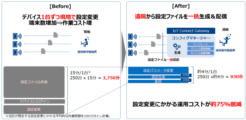 IoTデバイス毎に異なる設定更新を遠隔で実現、運用コストを75%削減