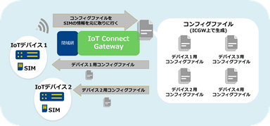 コンフィグマネージャー機能のイメージ図