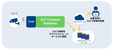 ストレージ機能のイメージ図