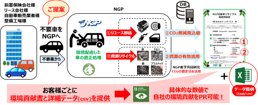 NGP協同組合、業界初の取組みとなる自動車リサイクルを通じた
カーボンニュートラル・SDGsの取組み支援サービスを開始