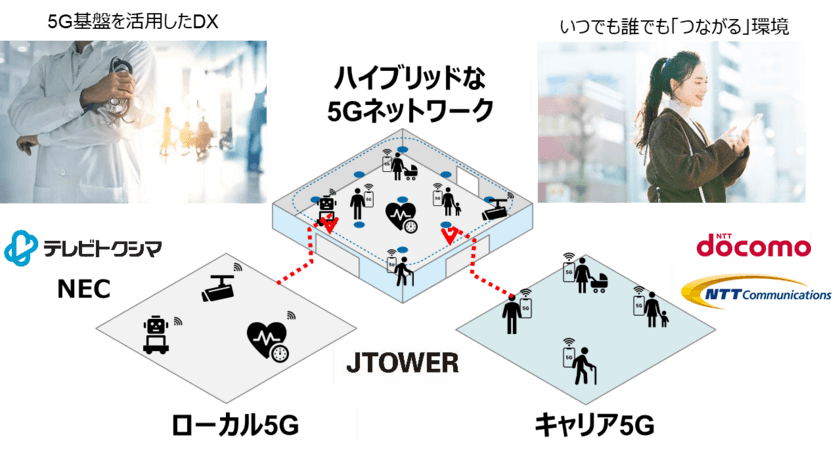 徳島県、国内初となるインフラシェアリングを活用した
ハイブリッドな5GネットワークによるDX推進を実施