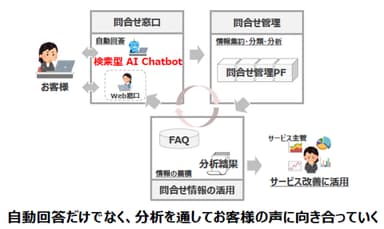 改善後の図説。自動回答だけではなく、分析を通してお客様の声に向き合っていく