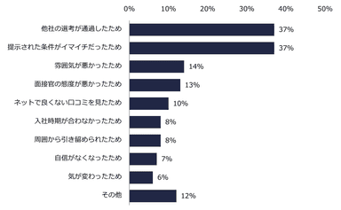 【図6】内定取得後に選考を辞退した方に伺います。理由を教えてください。 （複数回答可）