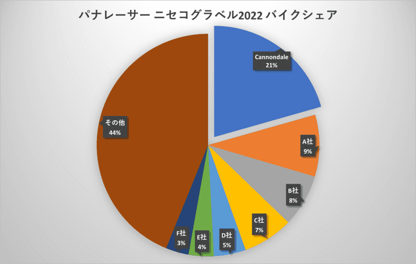 キャノンデールのバイクが
北海道で開催の「パナレーサーニセコグラベル2022」にて
バイクシェアNo.1を獲得