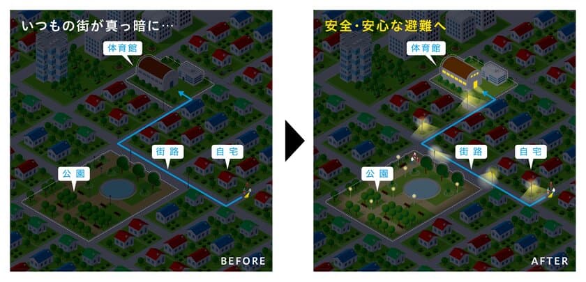 一般社団法人日本照明工業会が定めた
「自主評定制度」の基準を満たした防災照明　
避難場所で活躍するソーラーライトを始めとした
新製品約30機種をラインアップ