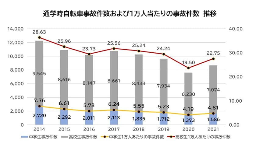 2021年 都道府県別ランキング・自転車通学時の事故件数　
前年に比べ、事故件数は増加　
中学生 ワースト3　群馬県・香川県・徳島県　
高校生 ワースト3　群馬県・静岡県・徳島県