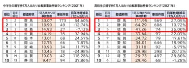 通学時1万人当たり事故件数ランキング