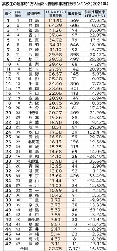 47都道府県高校生の通学時1万人当たりの自転車事故件数ランキング(2021年)