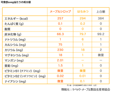 メープルシロップ栄養価比較表(100gあたり)