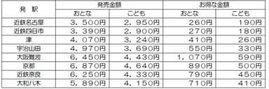 主な発駅からの発売金額