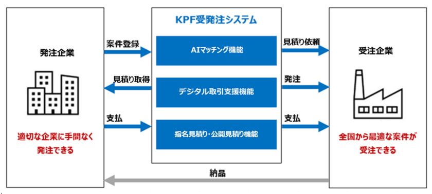 【NTTCom】官民連携により門真市の中小企業の活性化と
日本の製造業のさらなる成長を実現する受発注システムを
門真プラットフォームへ提供開始