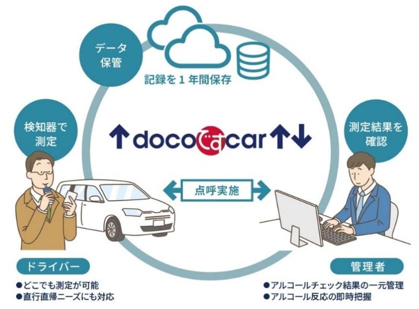 【NTT Com】白ナンバー事業者に特化したクラウド型アルコールチェックサービスを提供開始