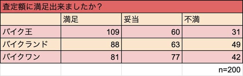 バイク買取おすすめランキング2022年版を更新　
査定額、対応が良かった業者共に「バイク王」との結果