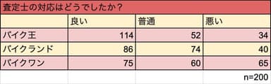 査定士の対応満足度