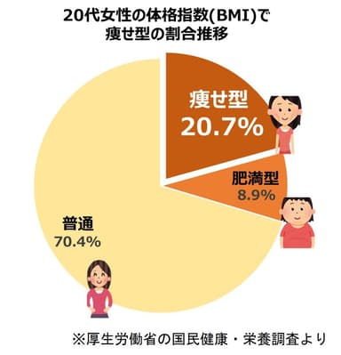 グラフ_20代女性の体格指数(BMI)で痩せ型の割合推移