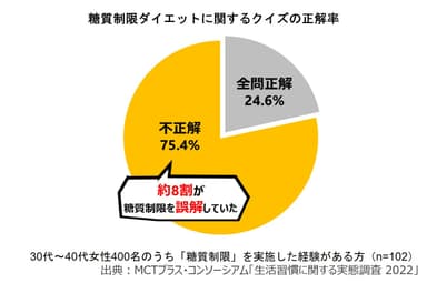 グラフ_糖質制限ダイエットに関するクイズの正解率