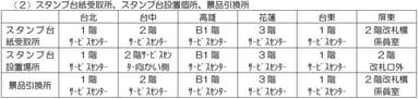 スタンプ台紙受取所、スタンプ台設置個所、景品引換所