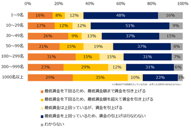 【図4】2022年10月の最低賃金引き上げに関して「よく知っている」「概要だけは知っている」と回答した企業に伺います。2022年10月の最低賃金アップを受け、貴社では給与を変動させますか？（従業員数別）