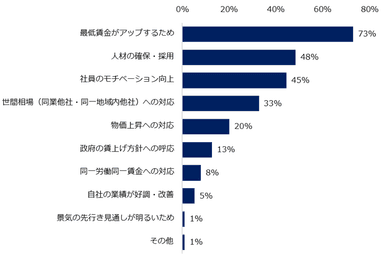 【図5】最低賃金改定を受けて、最低賃金を「引き上げる」と回答した企業に伺います。賃上げを実施する理由を教えてください。（複数回答可）