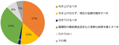 【図8】今後の最低賃金改定に対する考えを教えてください。