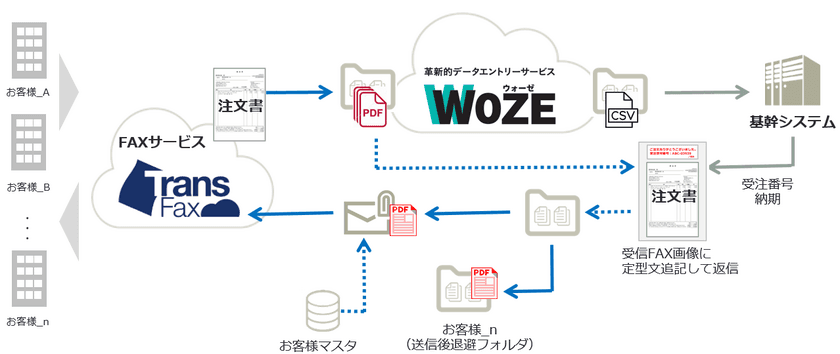 アクシオ、FAX受注業務を自動化するWinActor(R)用
WOZE(R)対応「FAX受注業務用OnRPAライブラリ」を無償提供開始