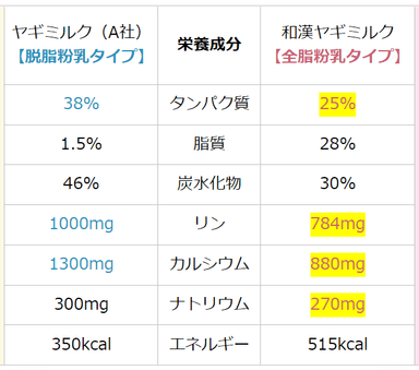 和漢ヤギミルクパウダーとの比較