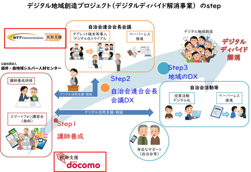 静岡県袋井市、森町、袋井・森地域シルバー人材センター、NTT Com、ドコモ、デジタル時代に適応した地域社会の実現に向け協定を締結