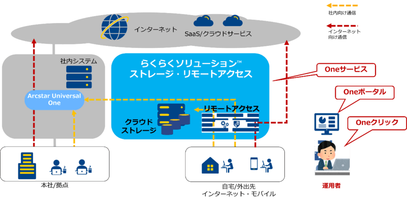 【NTT Com】IT人材不足の中小企業でも、専用ポータルによる
一元管理で複数のICTサービスを円滑に活用できる
「らくらくソリューショ(TM) ストレージ・リモートアクセスサービス」を提供開始