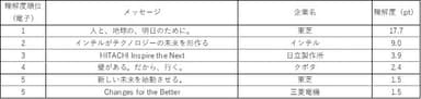 表2. 理解度(電気、電子、精密機器製造)トップ5