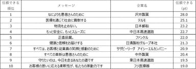 表4.「信頼できる」トップ10