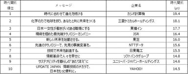 表5.「時代を切りひらいている」トップ10