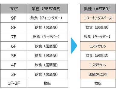 テナントMD変更