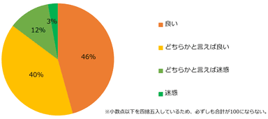 【図3】社会保険への加入はあなたにとって良いことですか？迷惑なことですか？