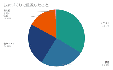 お家づくりで重視したこと