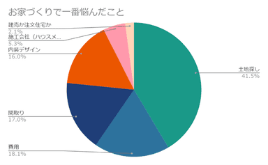 お家づくりで1番悩んだこと