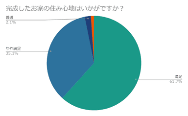 完成したお家の住み心地はいかがですか？