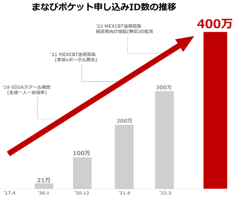 【NTTCom】「まなびポケット」の申し込みID数が400万を突破