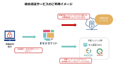 統合認証サービスのご利用イメージ