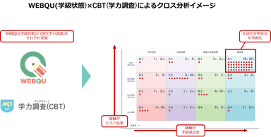 WEBQU(学級状態)×CBT(学力)によるクロス分析イメージ