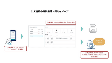 出欠連絡の自動集計・出力イメージ