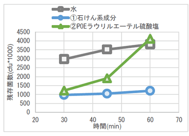 図2　各種水溶液の抗菌持続性評価結果