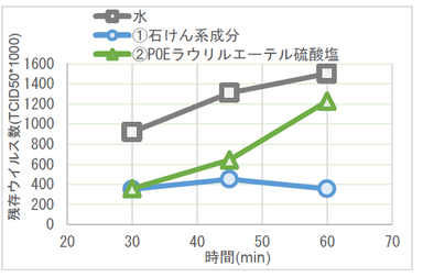 図3　各種水溶液の抗ウイルス持続性評価結果