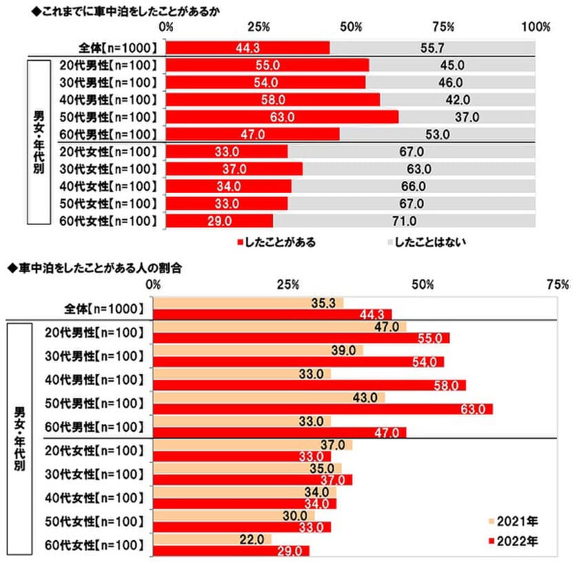 ホンダアクセス調べ　
「車中泊をしたことがある」44%、
40代男性では58%、50代男性では63%　
車中泊経験者の割合は昨年から9ポイント上昇、
40代男性では25ポイントの大幅上昇