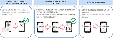 xIDによるマイナンバーカード認証の流れ