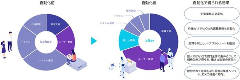 日商エレとJTP、情報システム部門向け
「IT運用業務自動化サービス」を本日10月5日提供開始