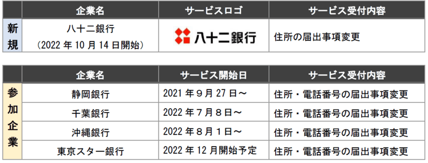 八十二銀行が新型ATMで「住所変更サービス」の先行利用を開始　
～ATMが、あらゆる手続き・認証の窓口となる世界を創る～