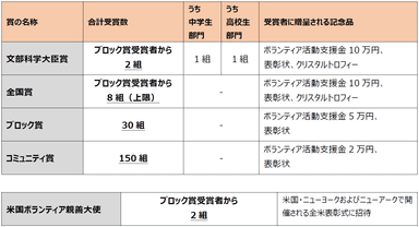 各賞の詳細