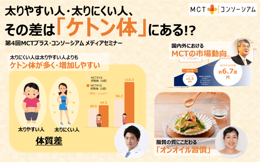 ＜「MCTプラス・コンソーシアム」第4回メディアセミナー開催＞　
太りやすい人・太りにくい人、その差は「ケトン体」にある！？